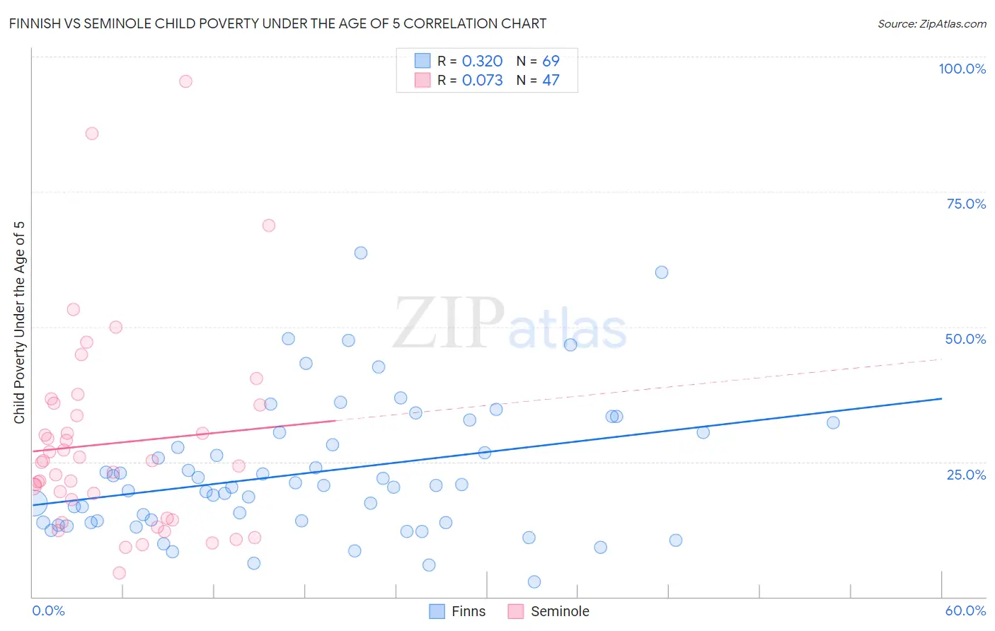 Finnish vs Seminole Child Poverty Under the Age of 5