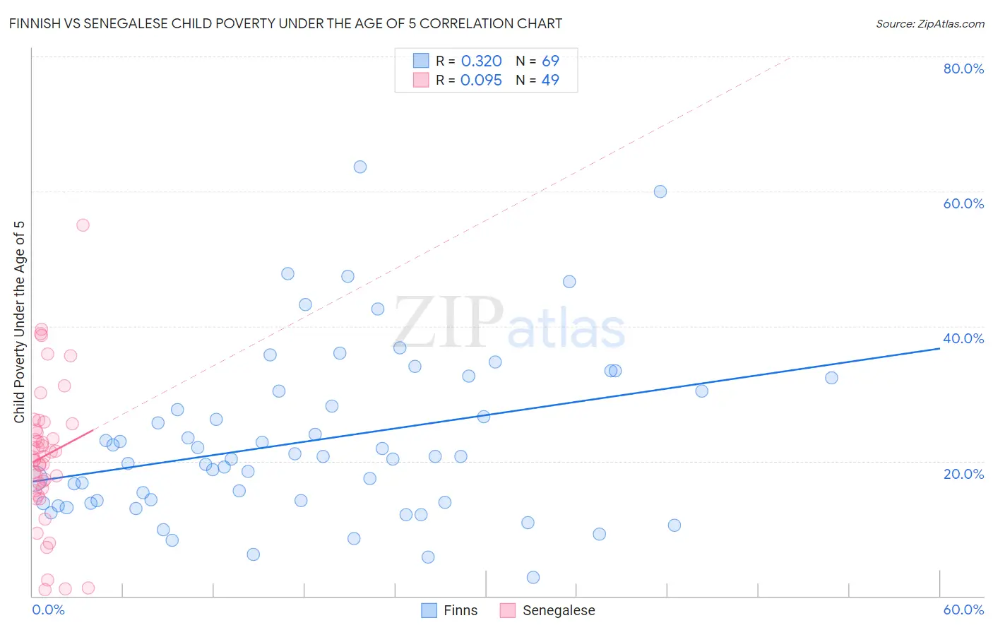 Finnish vs Senegalese Child Poverty Under the Age of 5
