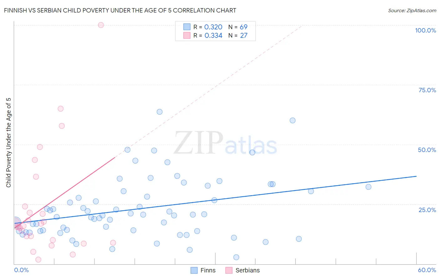 Finnish vs Serbian Child Poverty Under the Age of 5