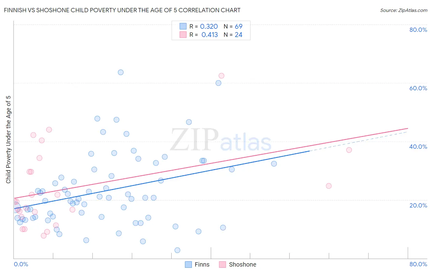 Finnish vs Shoshone Child Poverty Under the Age of 5