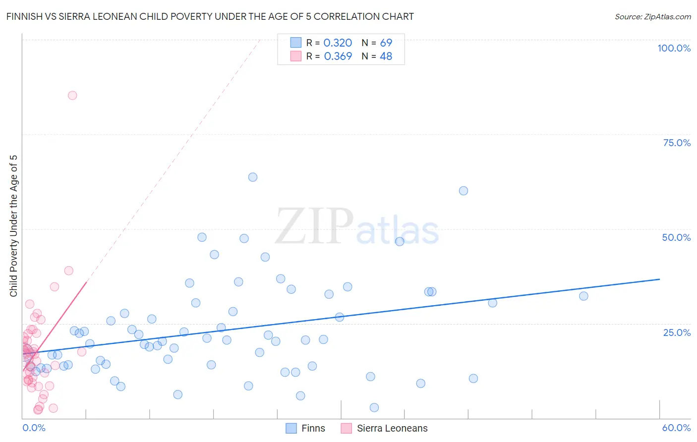 Finnish vs Sierra Leonean Child Poverty Under the Age of 5