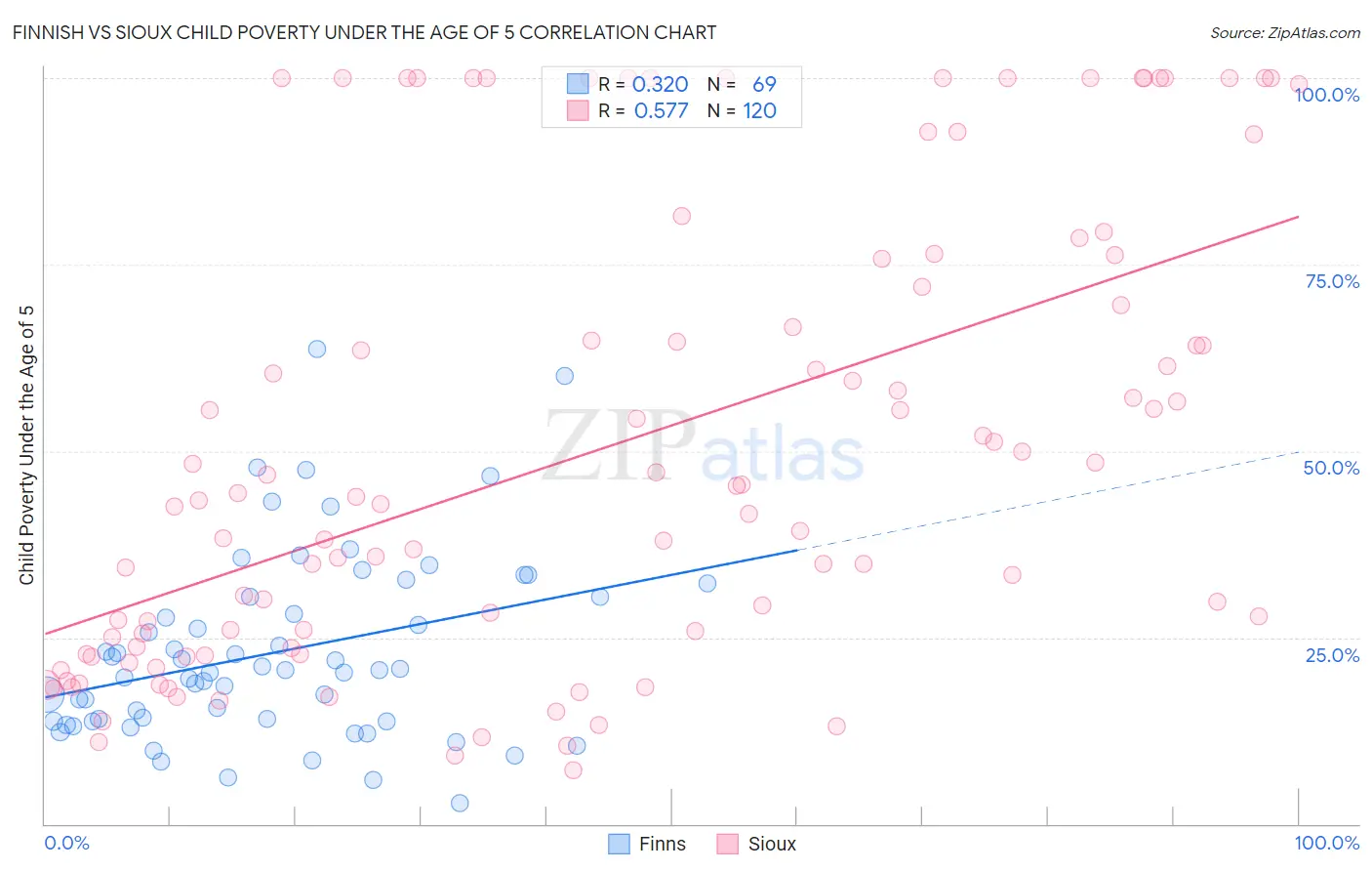 Finnish vs Sioux Child Poverty Under the Age of 5