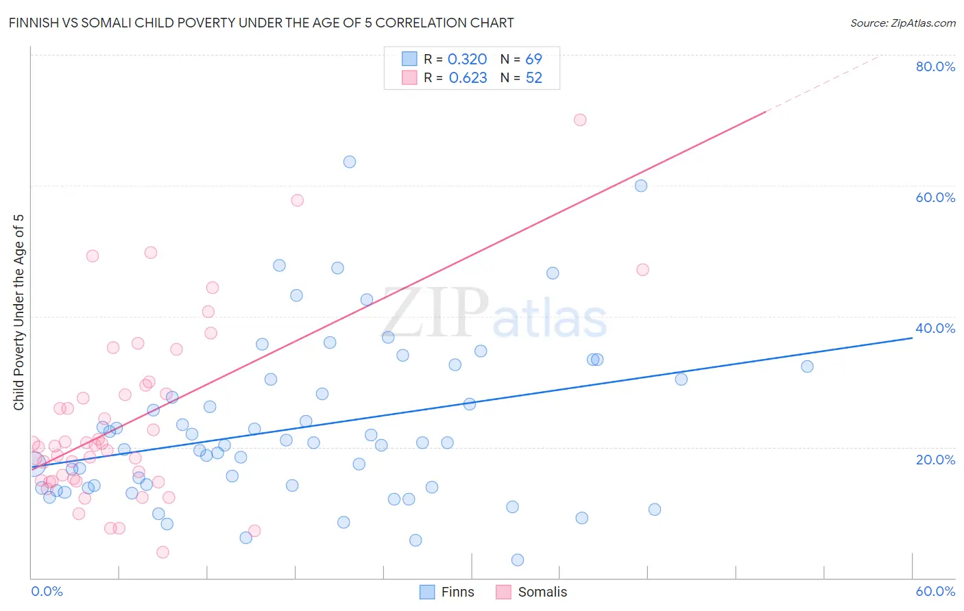 Finnish vs Somali Child Poverty Under the Age of 5