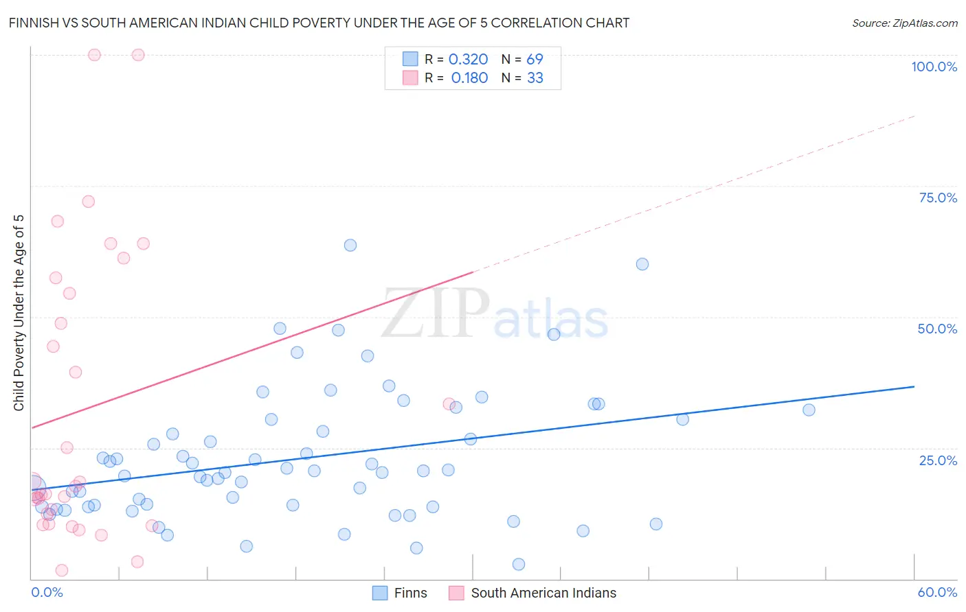 Finnish vs South American Indian Child Poverty Under the Age of 5