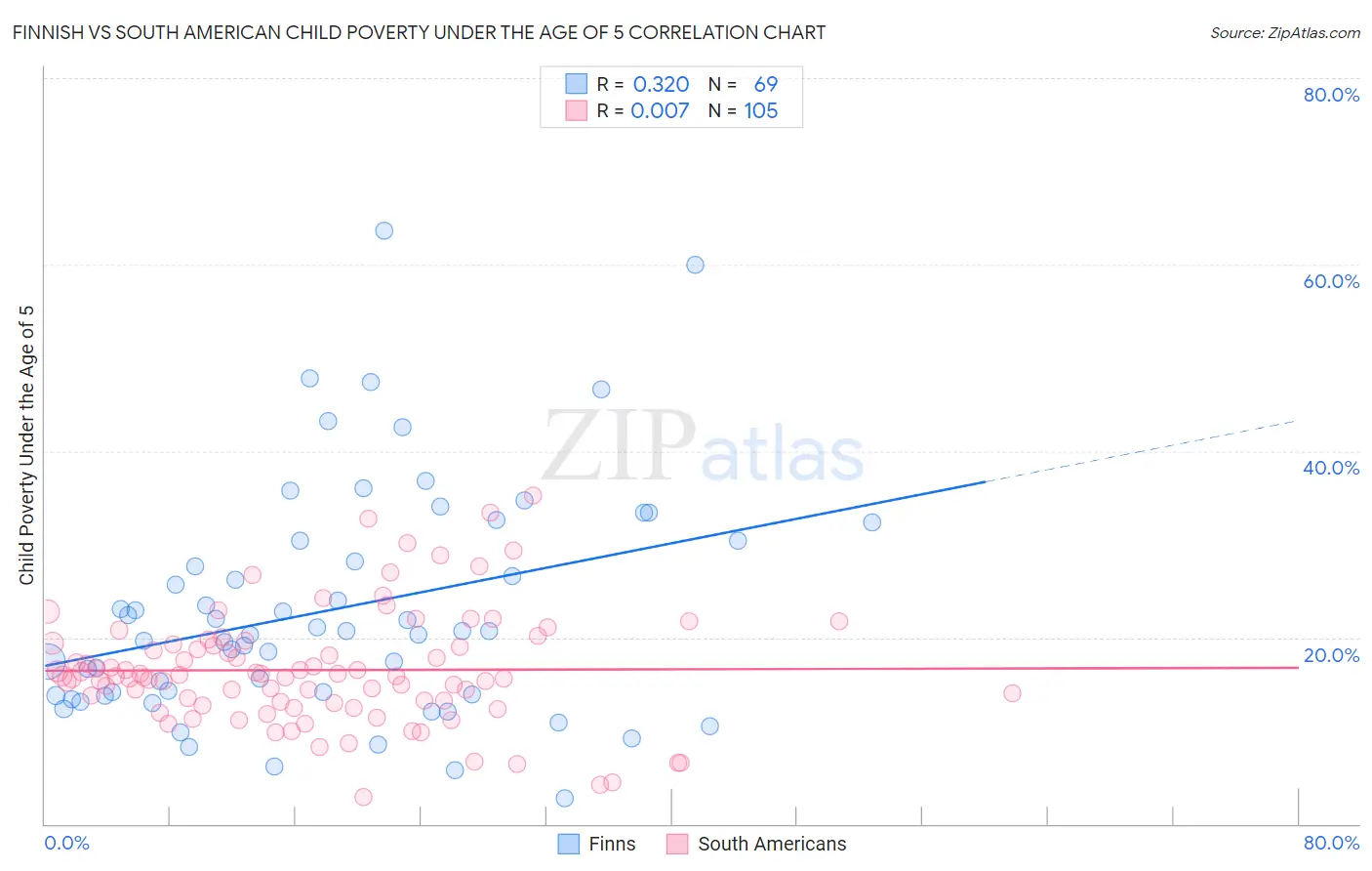 Finnish vs South American Child Poverty Under the Age of 5