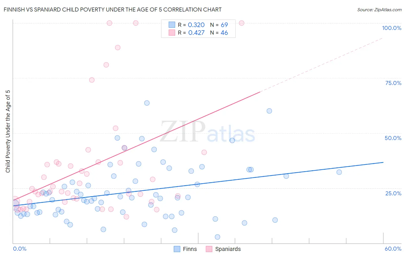 Finnish vs Spaniard Child Poverty Under the Age of 5