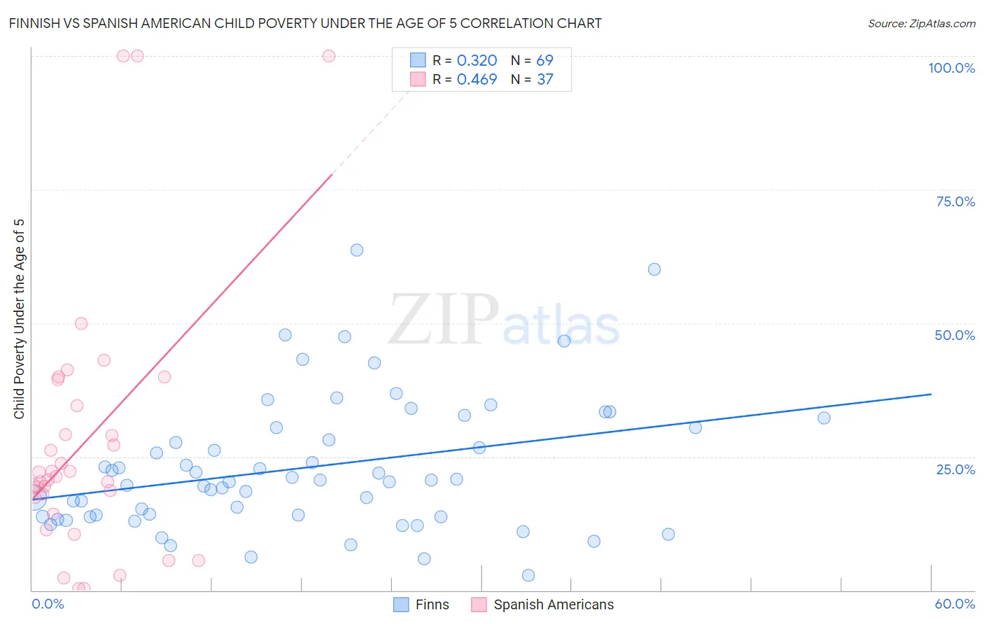 Finnish vs Spanish American Child Poverty Under the Age of 5
