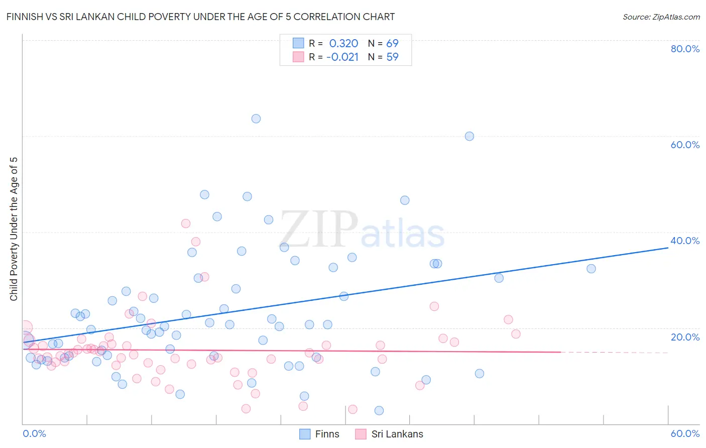 Finnish vs Sri Lankan Child Poverty Under the Age of 5