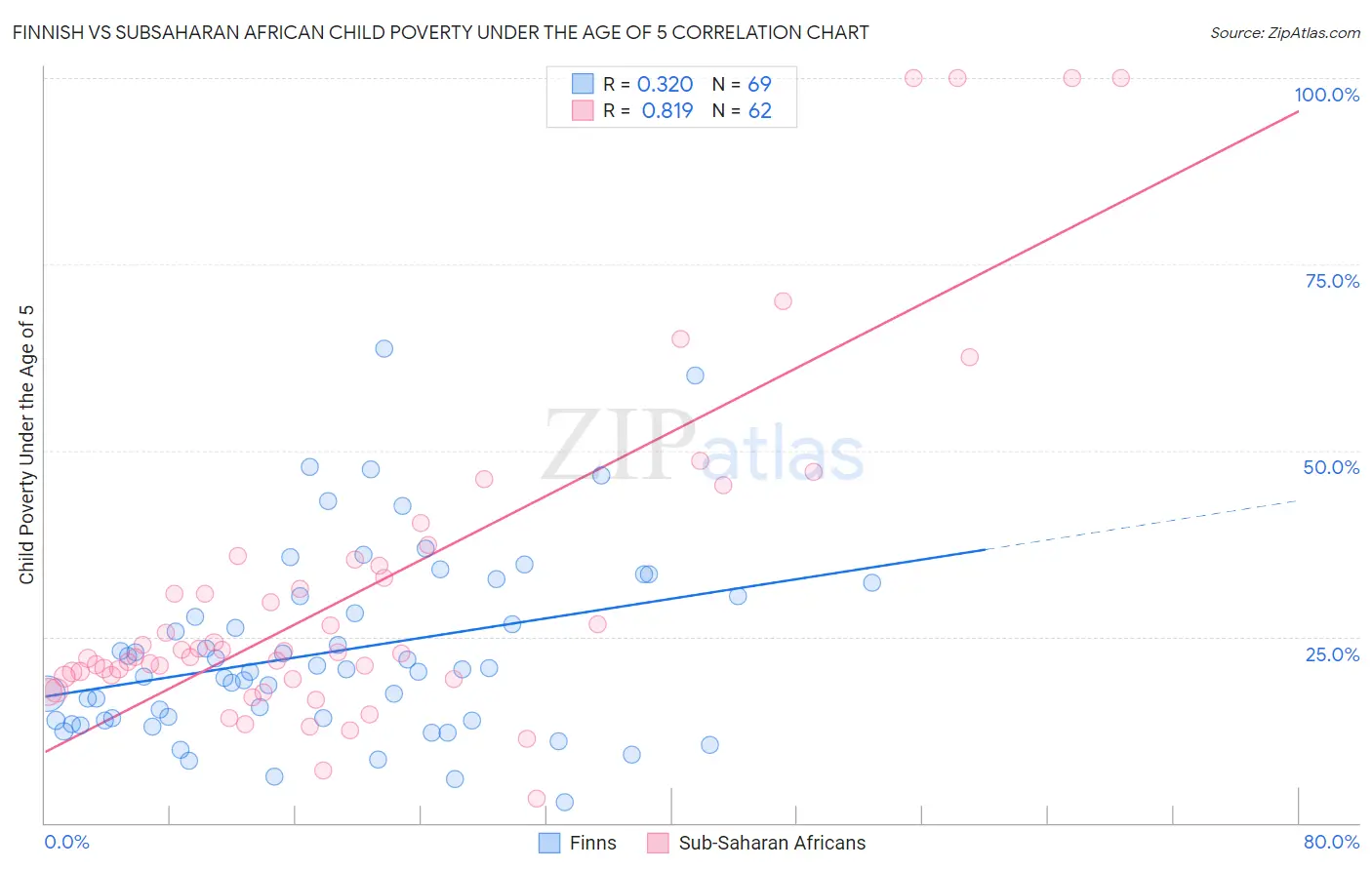 Finnish vs Subsaharan African Child Poverty Under the Age of 5