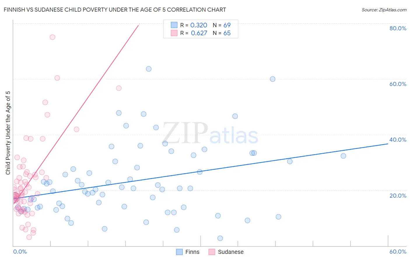 Finnish vs Sudanese Child Poverty Under the Age of 5