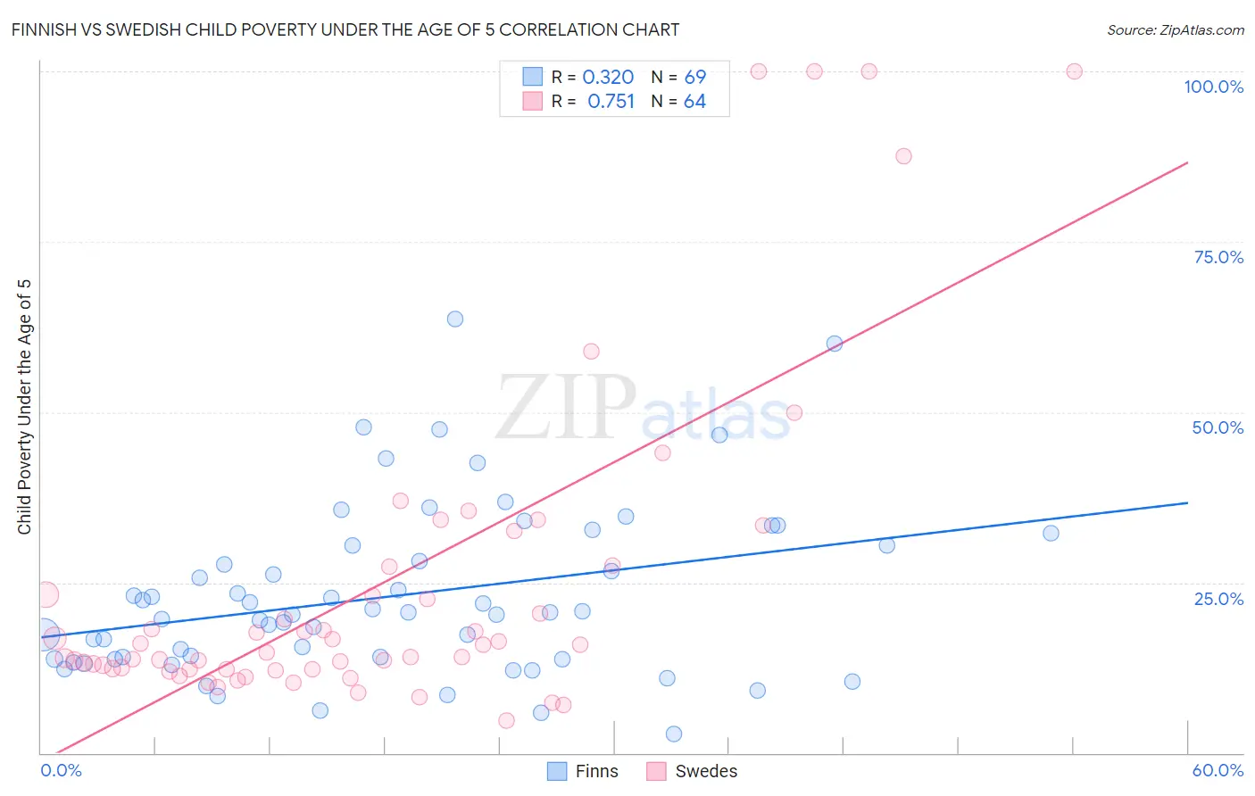 Finnish vs Swedish Child Poverty Under the Age of 5
