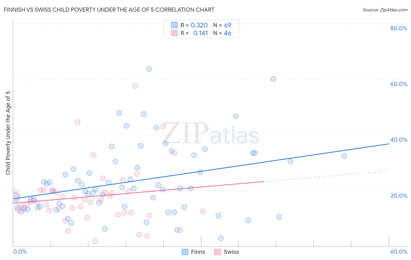 Finnish vs Swiss Child Poverty Under the Age of 5