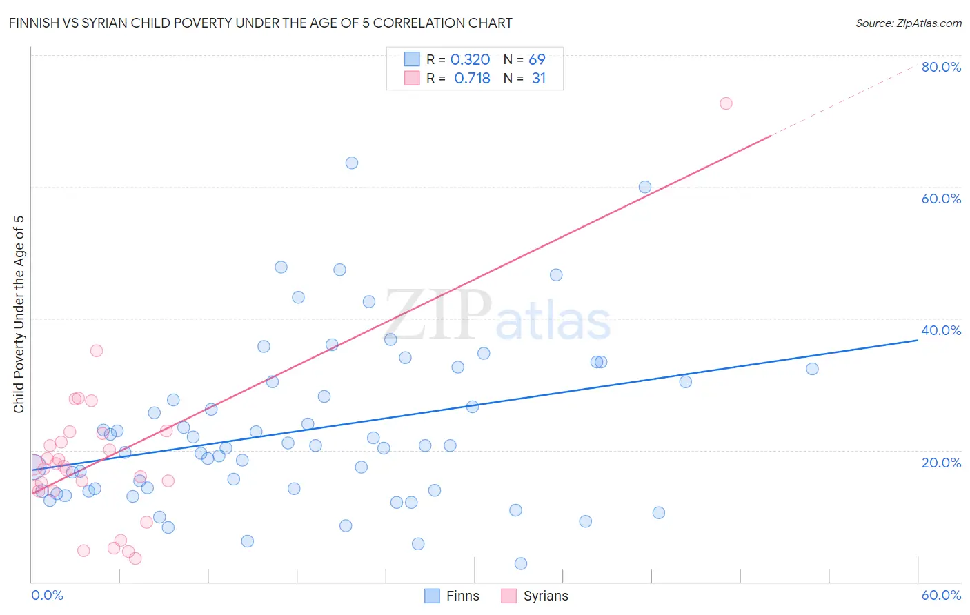 Finnish vs Syrian Child Poverty Under the Age of 5
