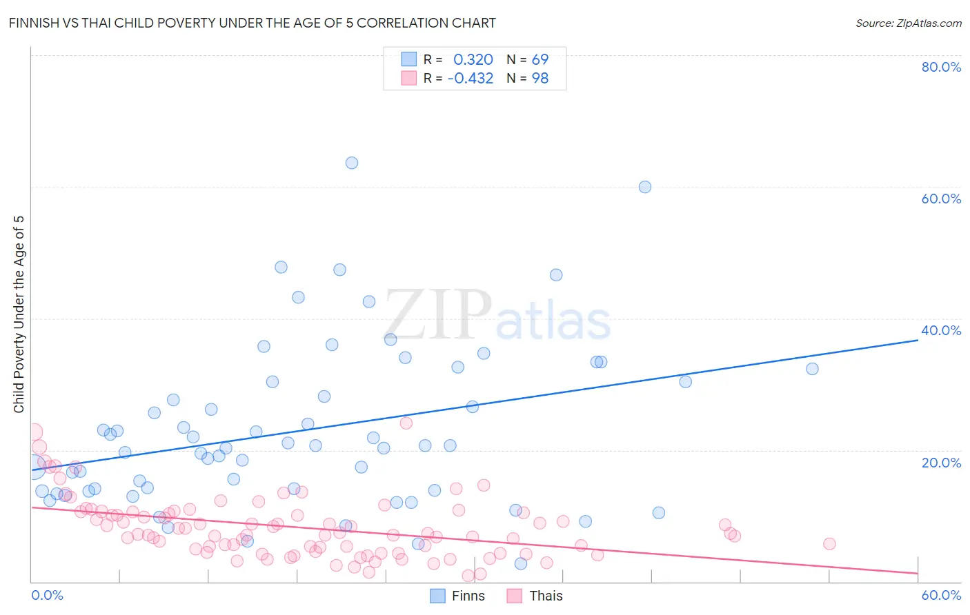 Finnish vs Thai Child Poverty Under the Age of 5