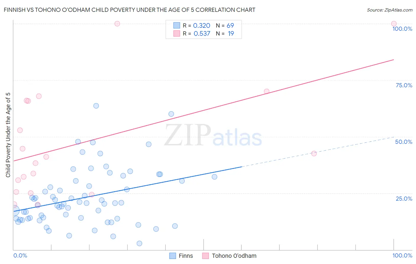 Finnish vs Tohono O'odham Child Poverty Under the Age of 5