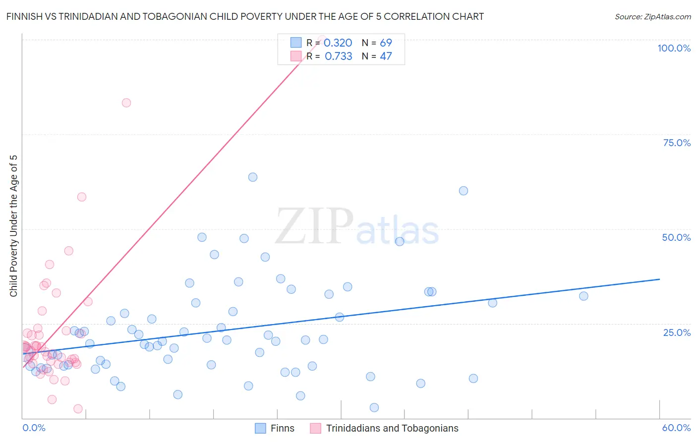 Finnish vs Trinidadian and Tobagonian Child Poverty Under the Age of 5