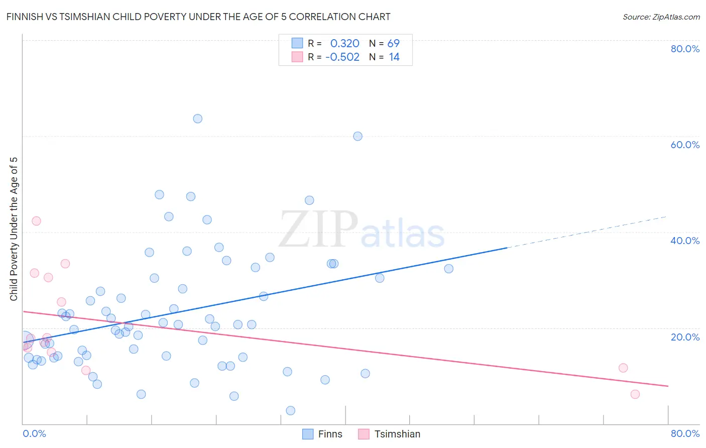 Finnish vs Tsimshian Child Poverty Under the Age of 5