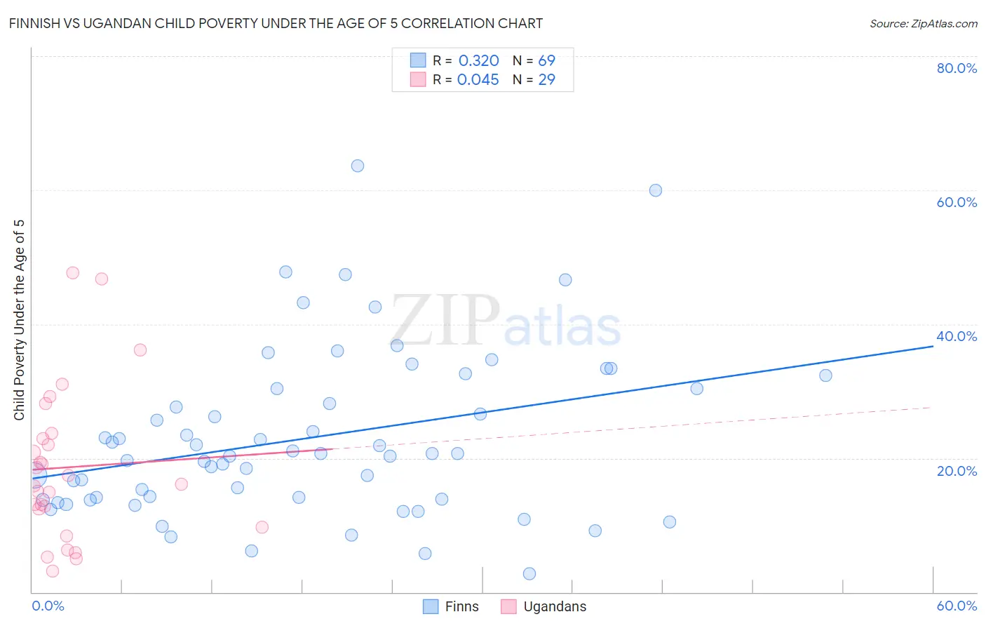 Finnish vs Ugandan Child Poverty Under the Age of 5
