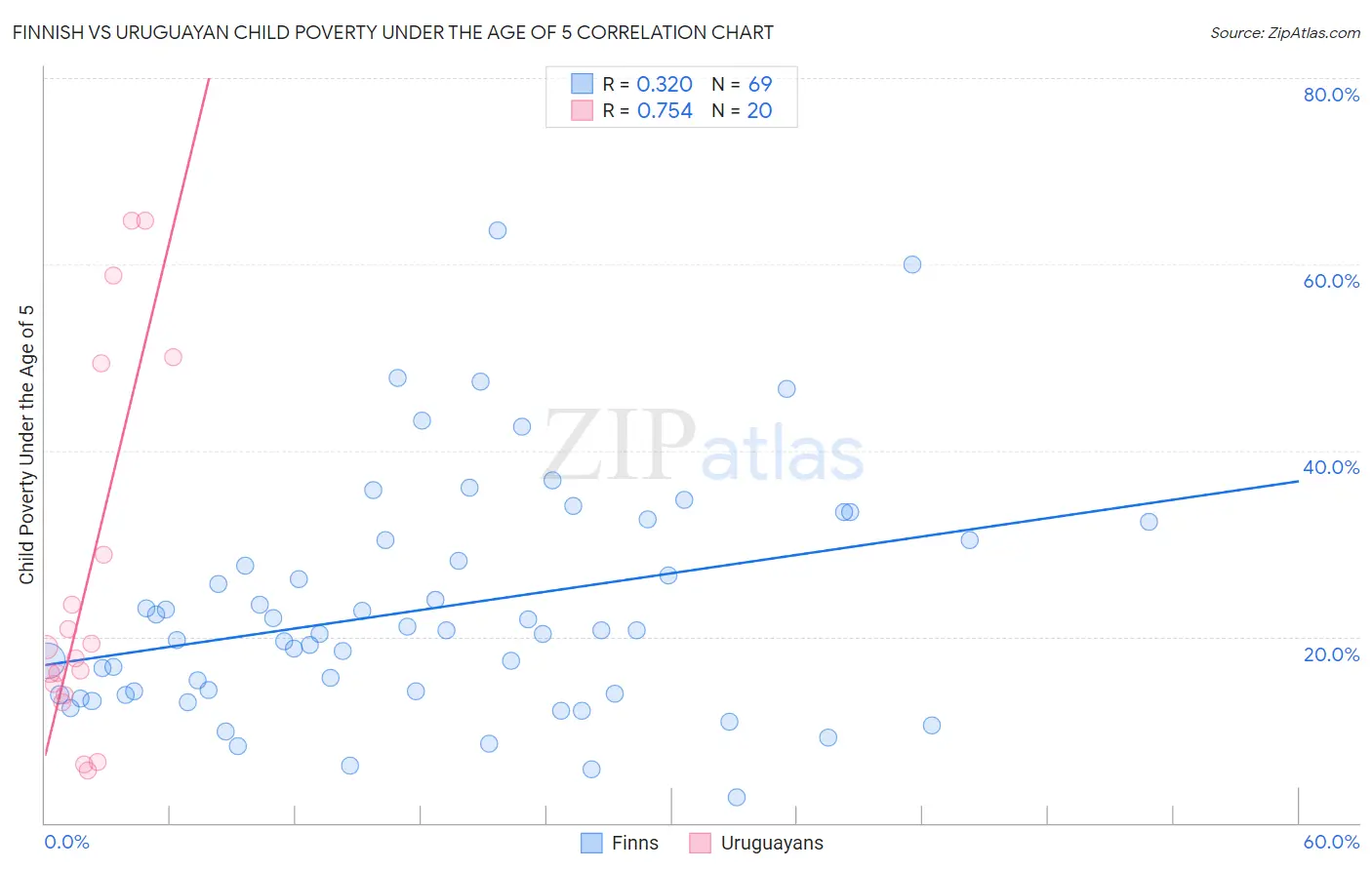 Finnish vs Uruguayan Child Poverty Under the Age of 5
