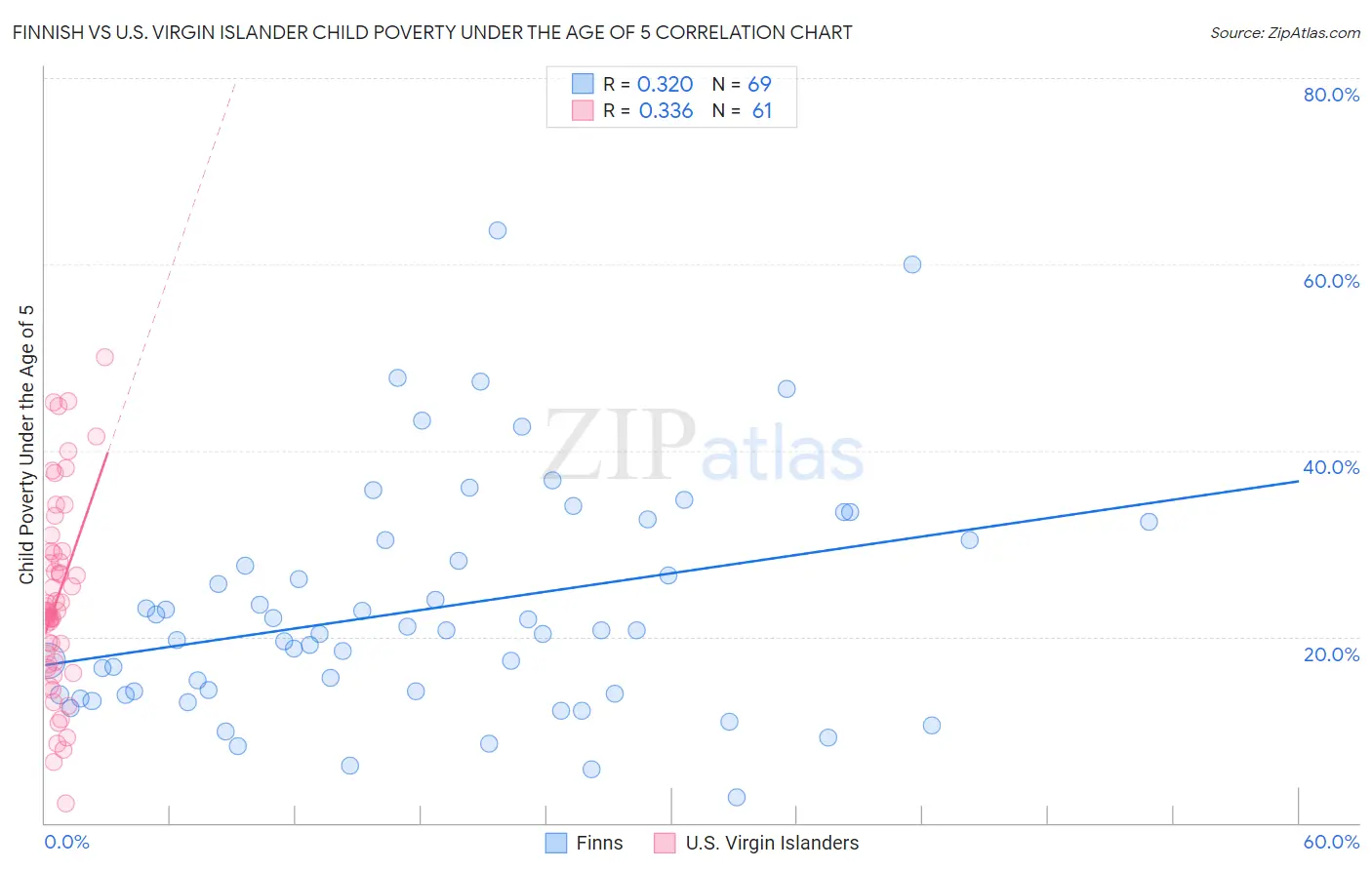 Finnish vs U.S. Virgin Islander Child Poverty Under the Age of 5
