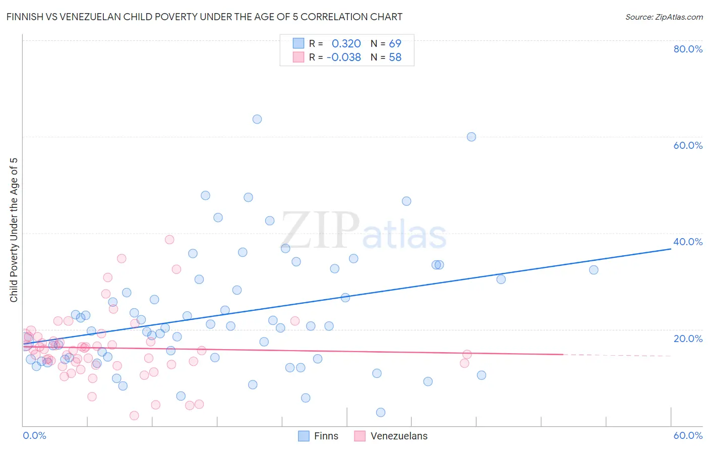 Finnish vs Venezuelan Child Poverty Under the Age of 5