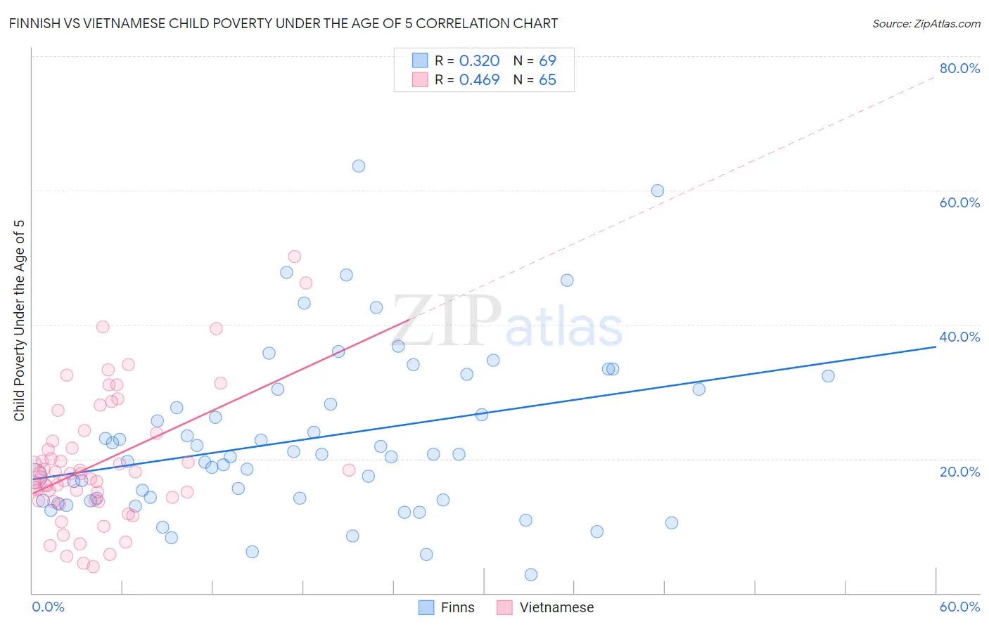 Finnish vs Vietnamese Child Poverty Under the Age of 5