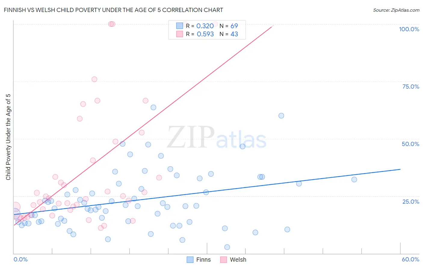 Finnish vs Welsh Child Poverty Under the Age of 5
