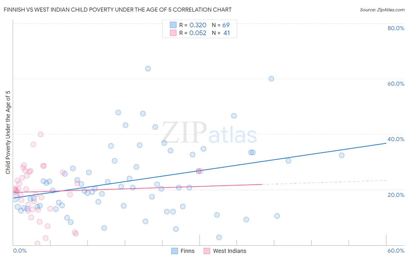Finnish vs West Indian Child Poverty Under the Age of 5
