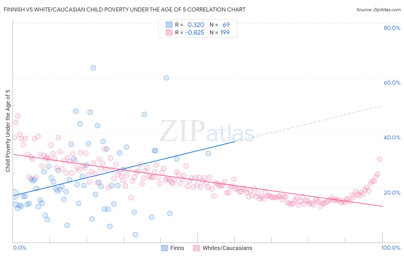Finnish vs White/Caucasian Child Poverty Under the Age of 5