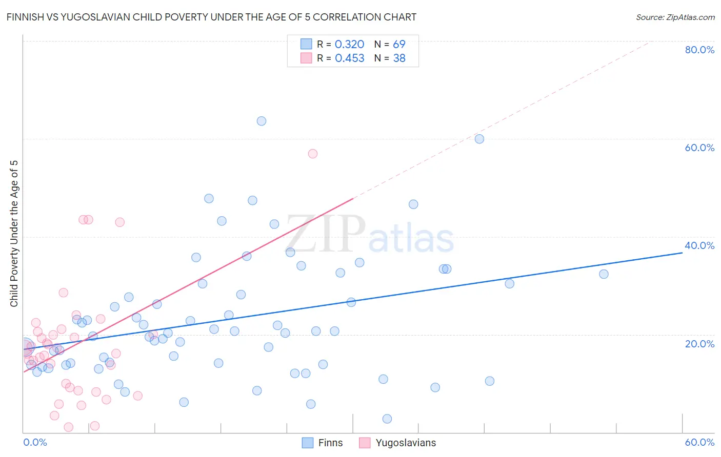 Finnish vs Yugoslavian Child Poverty Under the Age of 5