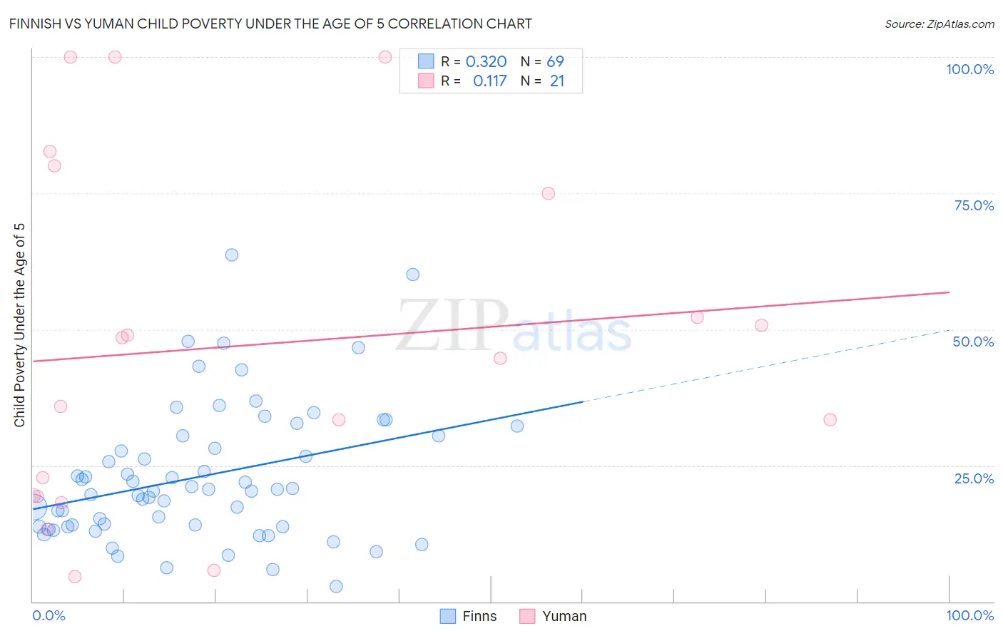 Finnish vs Yuman Child Poverty Under the Age of 5
