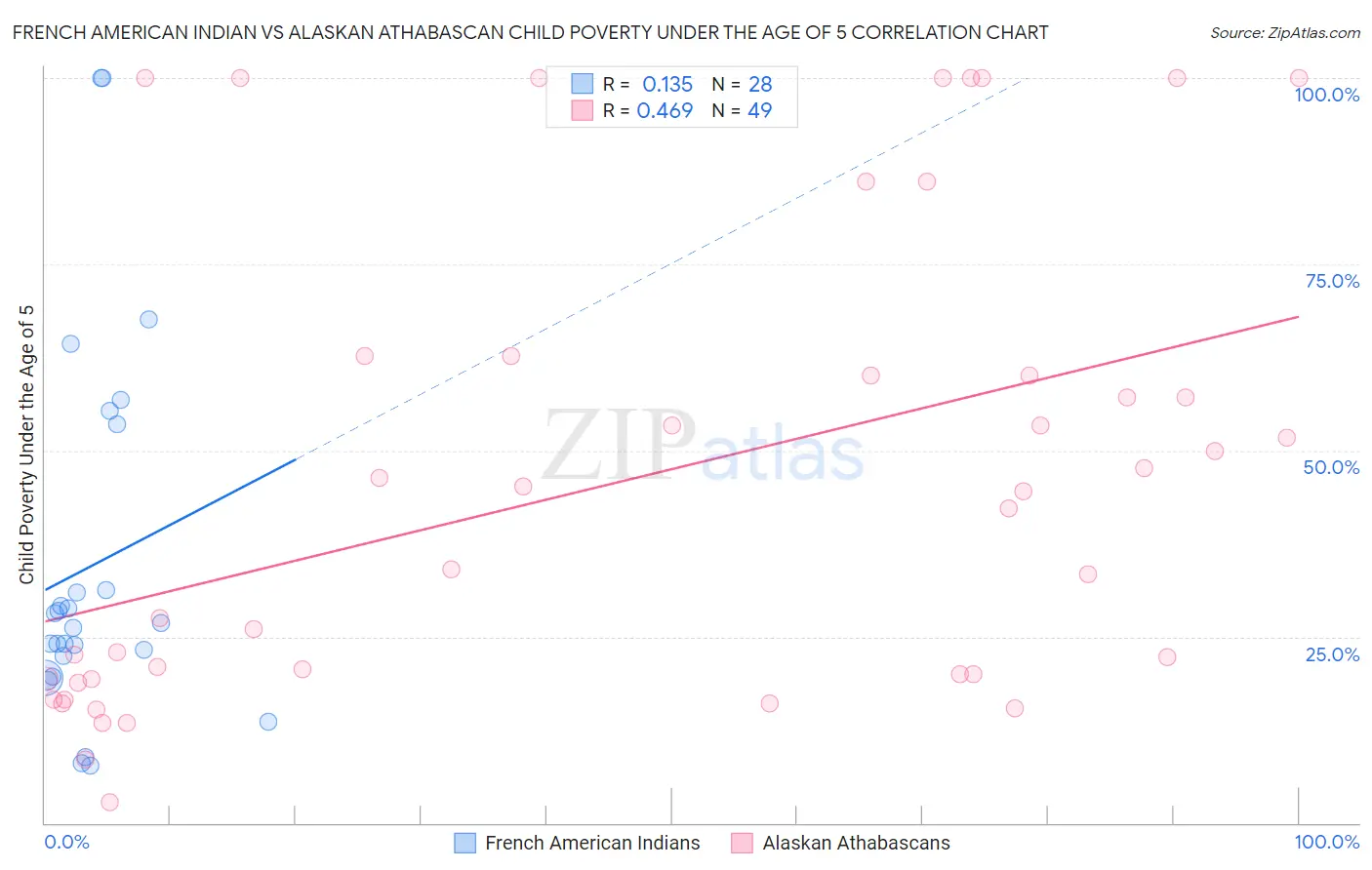 French American Indian vs Alaskan Athabascan Child Poverty Under the Age of 5