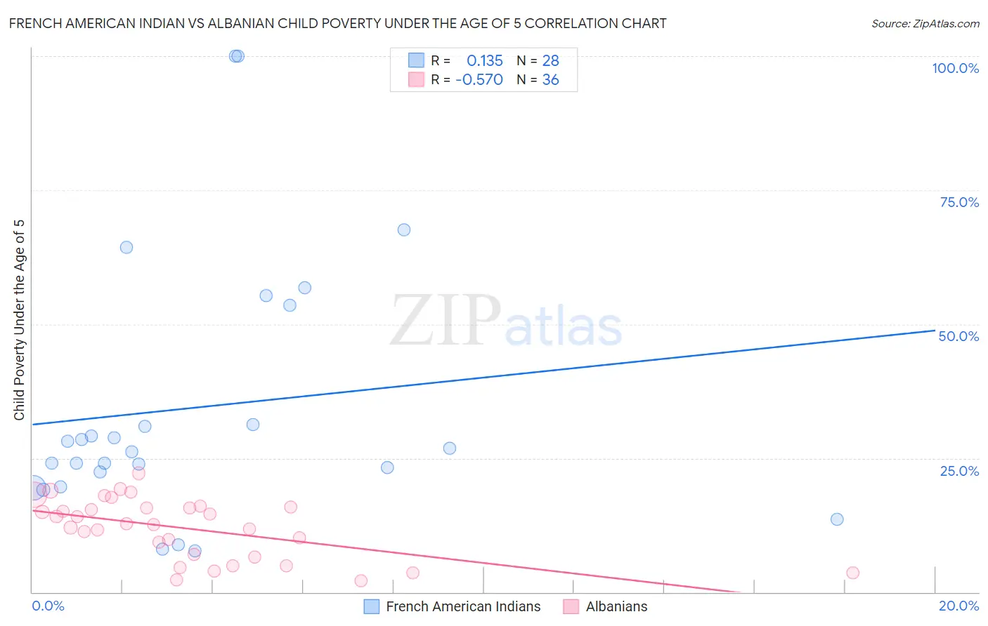 French American Indian vs Albanian Child Poverty Under the Age of 5