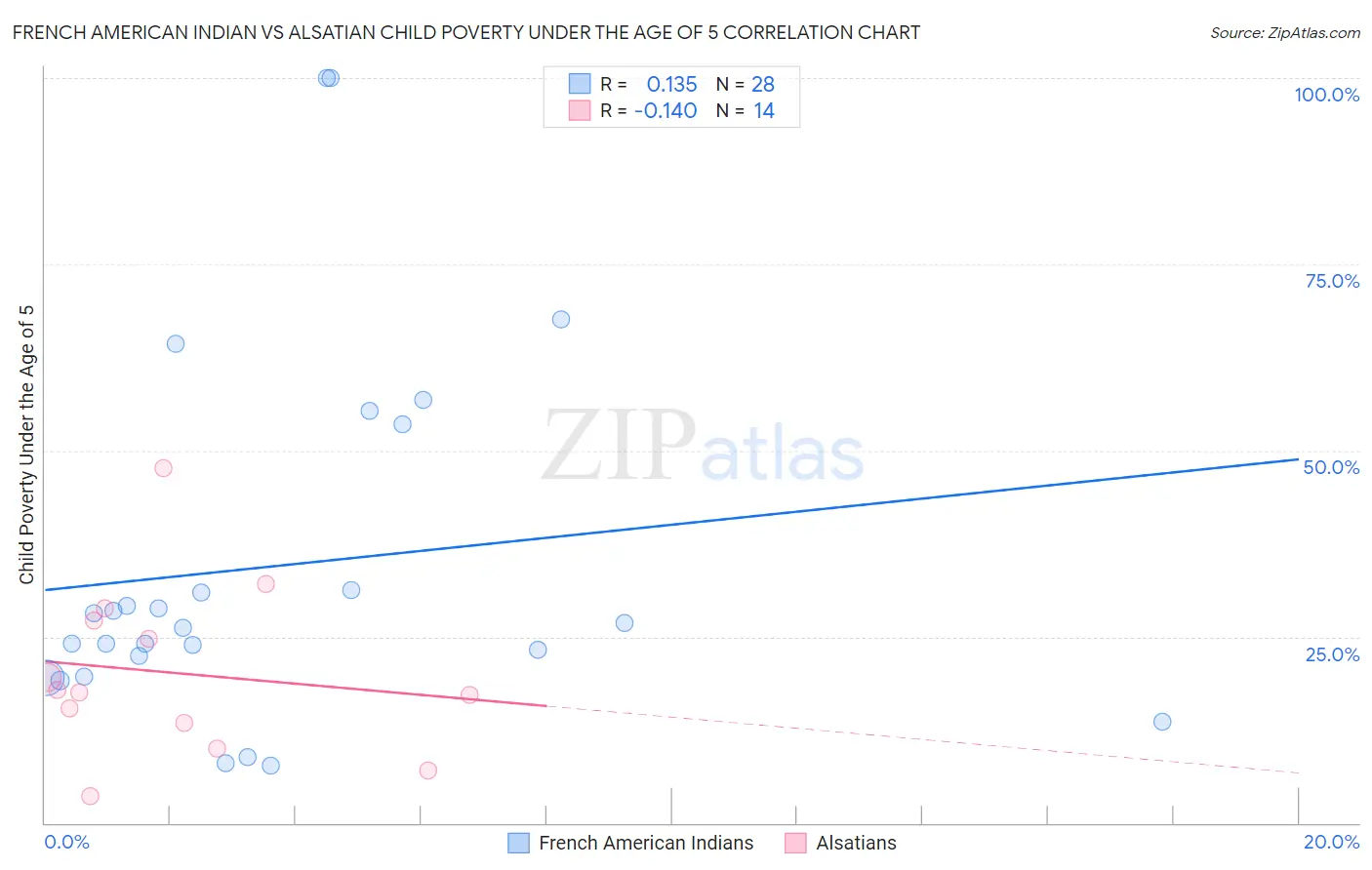 French American Indian vs Alsatian Child Poverty Under the Age of 5