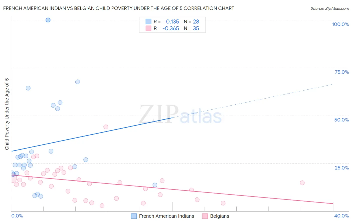 French American Indian vs Belgian Child Poverty Under the Age of 5