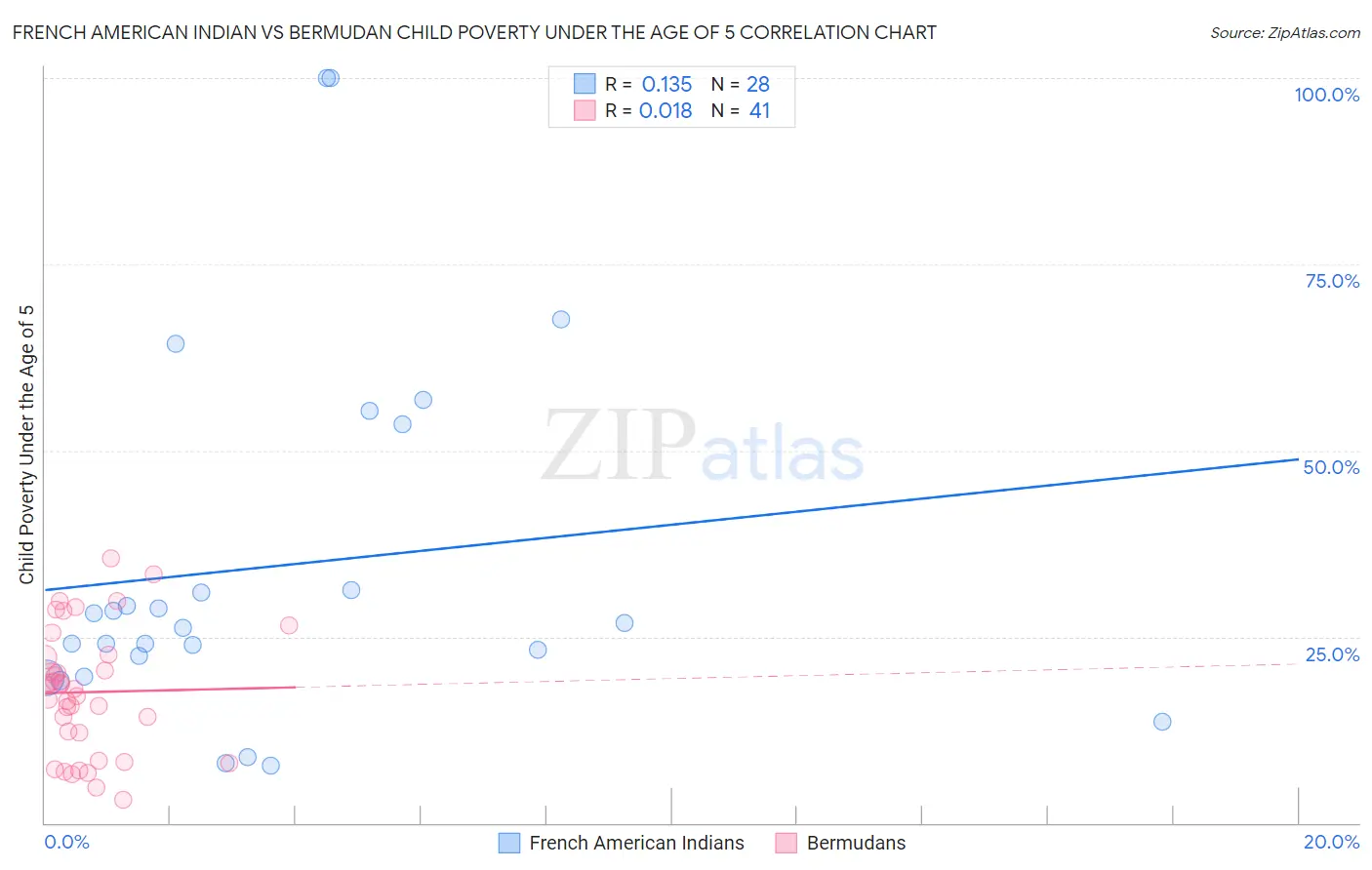 French American Indian vs Bermudan Child Poverty Under the Age of 5