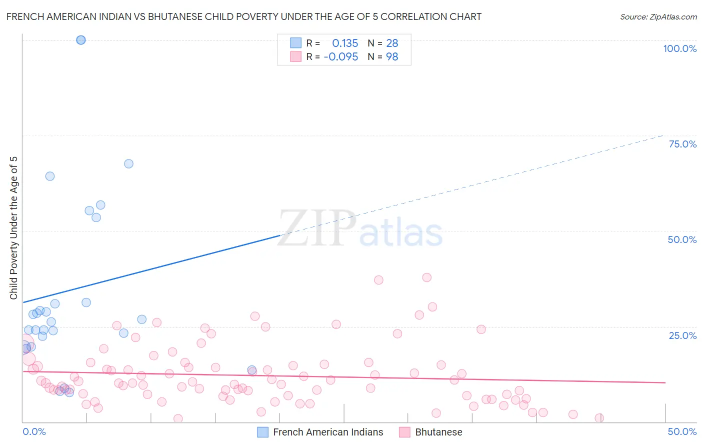 French American Indian vs Bhutanese Child Poverty Under the Age of 5