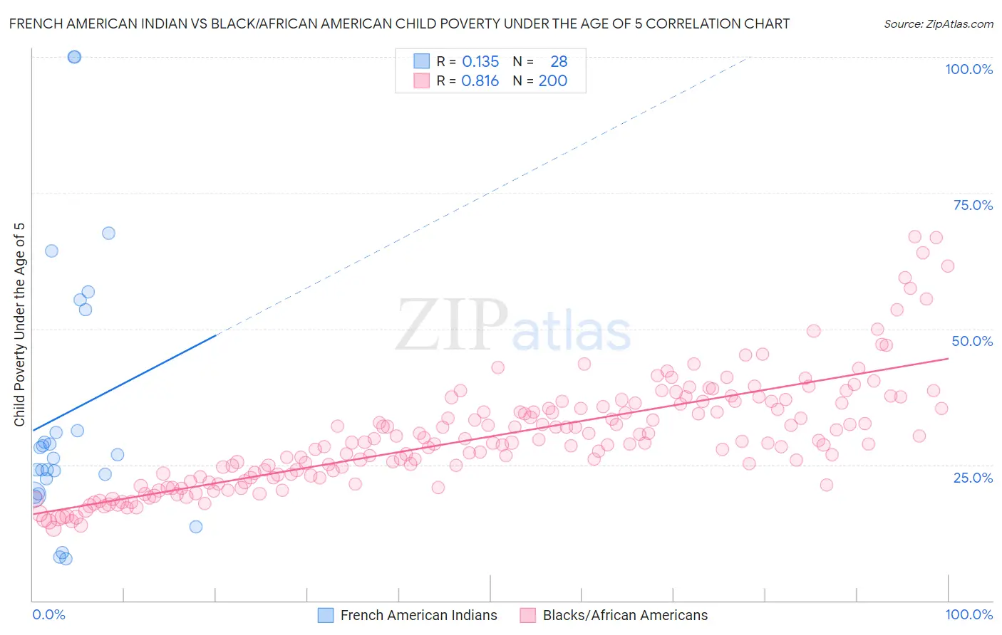 French American Indian vs Black/African American Child Poverty Under the Age of 5