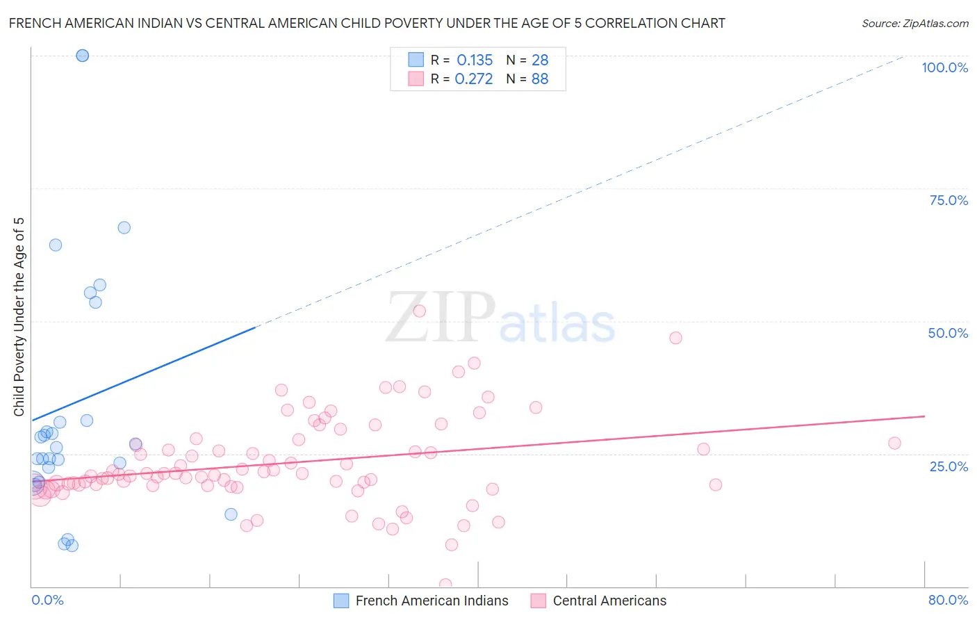 French American Indian vs Central American Child Poverty Under the Age of 5