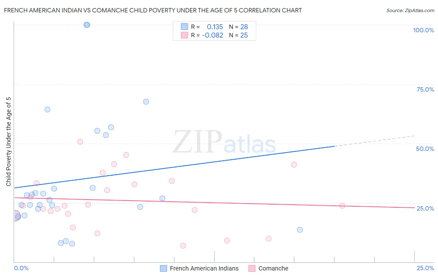 French American Indian vs Comanche Child Poverty Under the Age of 5