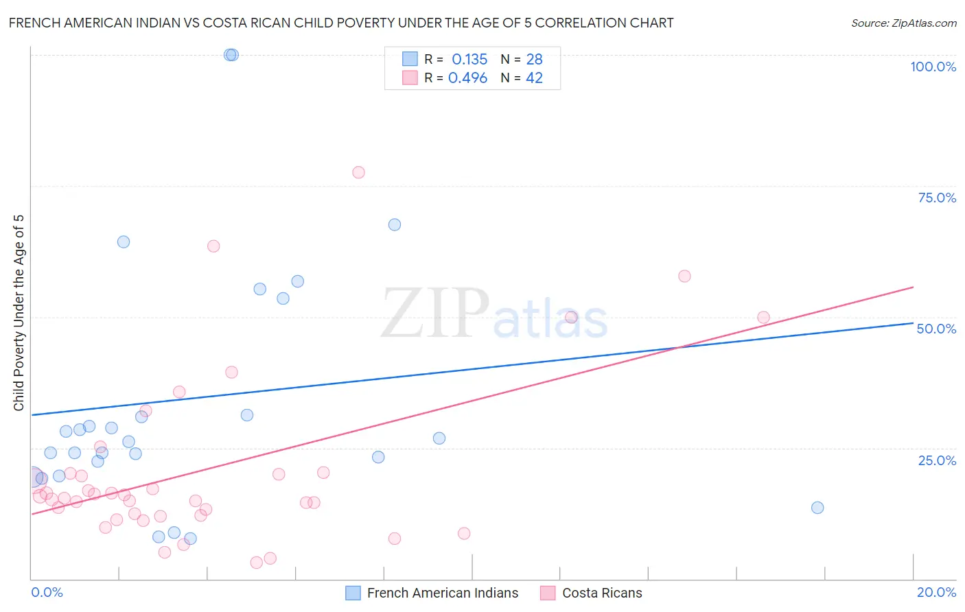 French American Indian vs Costa Rican Child Poverty Under the Age of 5