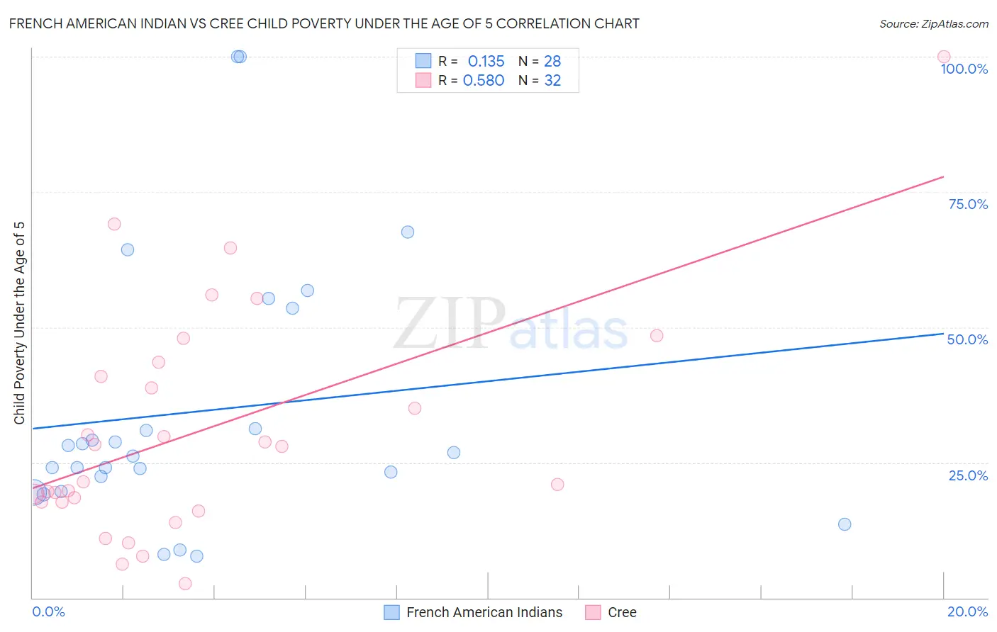 French American Indian vs Cree Child Poverty Under the Age of 5