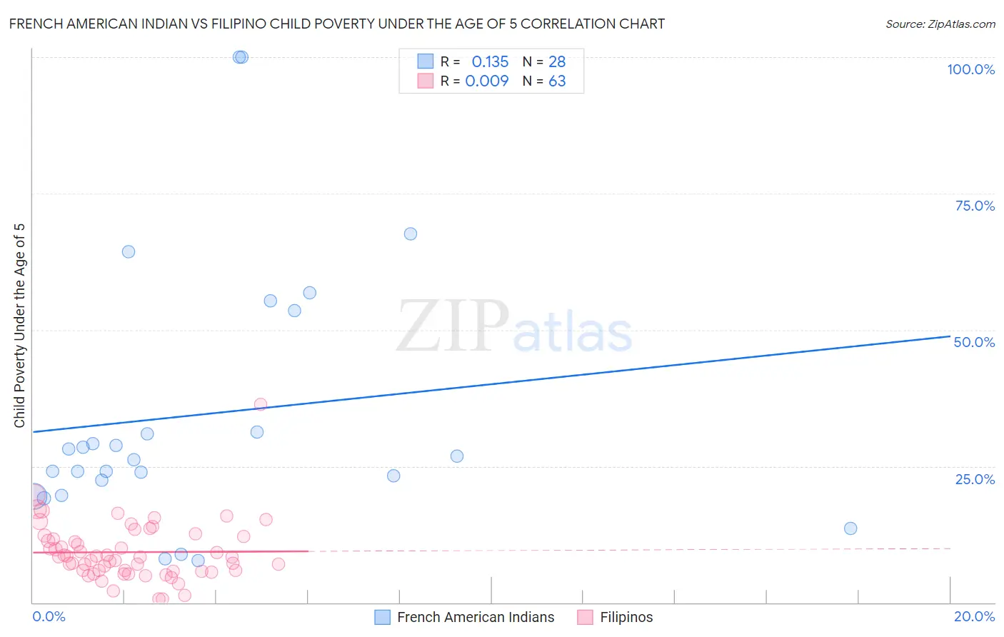 French American Indian vs Filipino Child Poverty Under the Age of 5