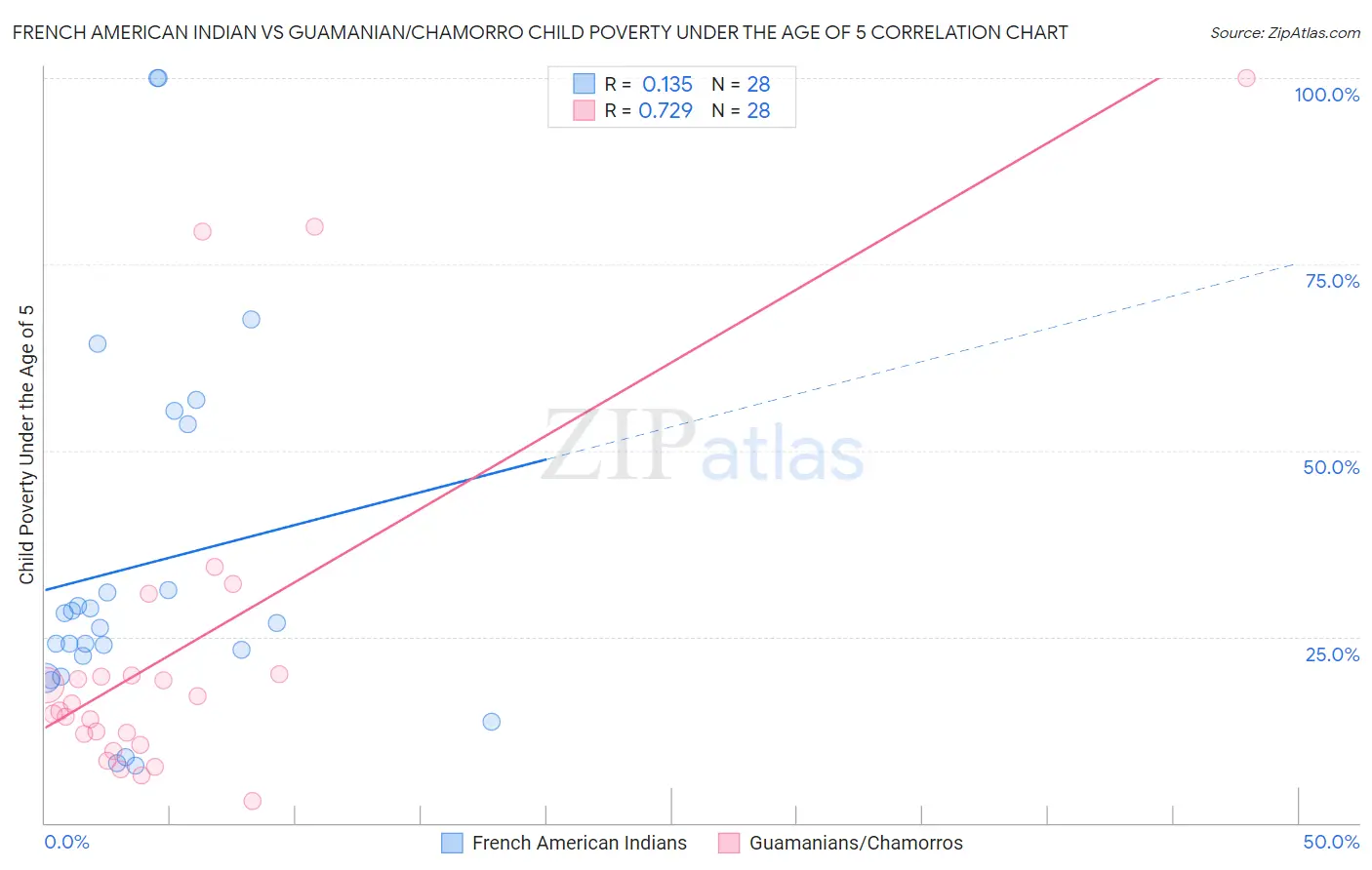 French American Indian vs Guamanian/Chamorro Child Poverty Under the Age of 5