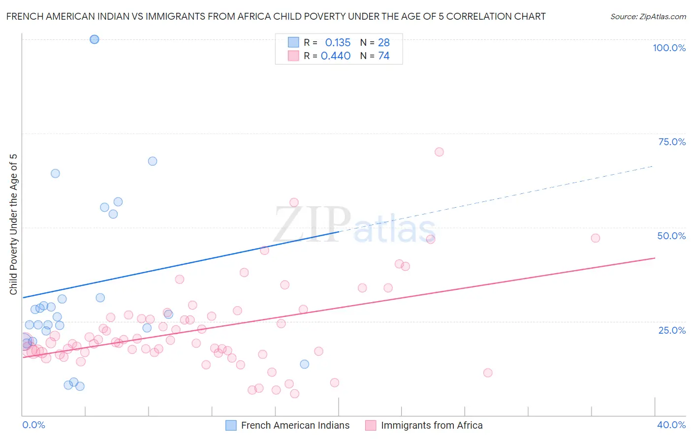 French American Indian vs Immigrants from Africa Child Poverty Under the Age of 5