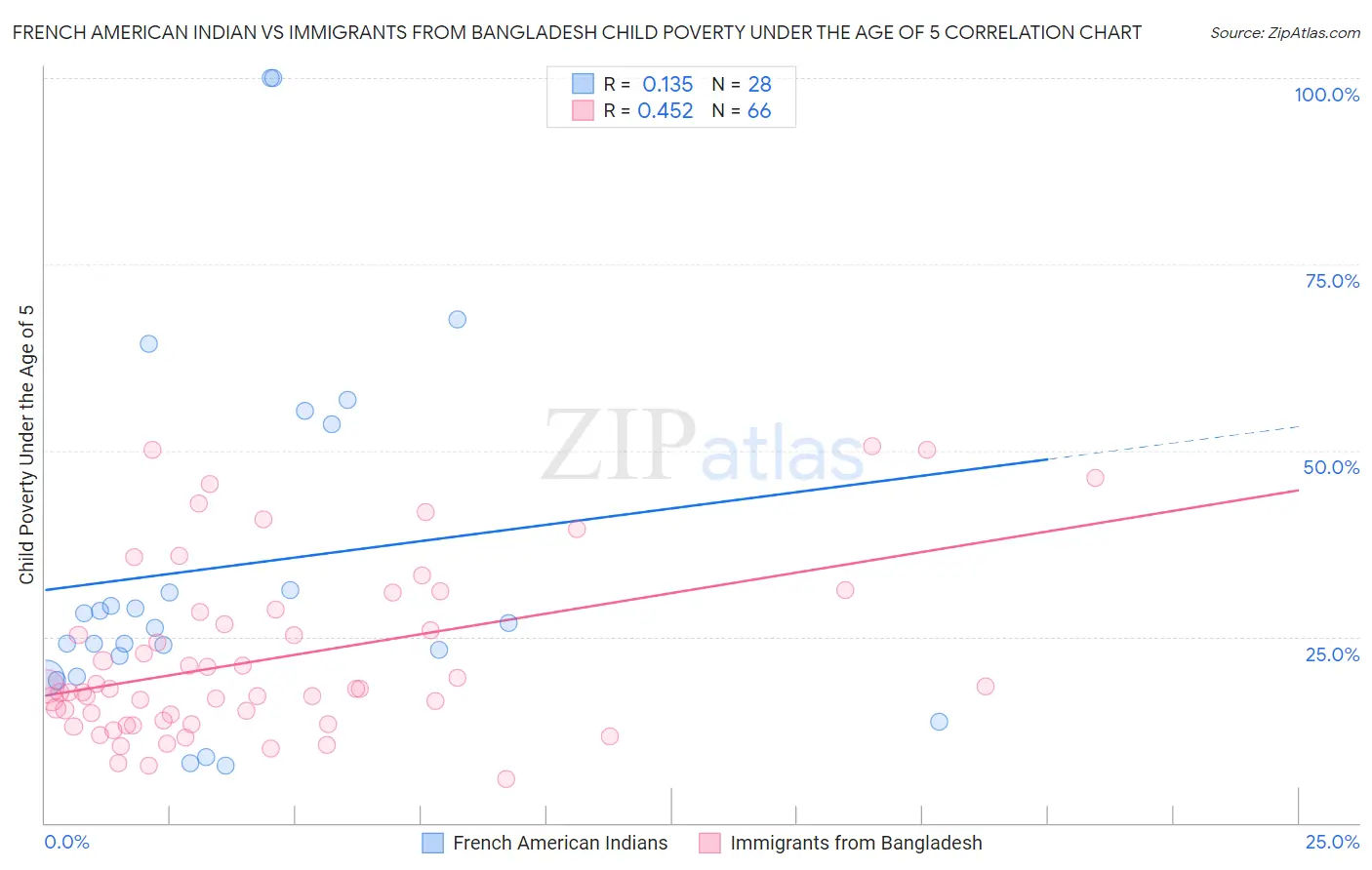 French American Indian vs Immigrants from Bangladesh Child Poverty Under the Age of 5