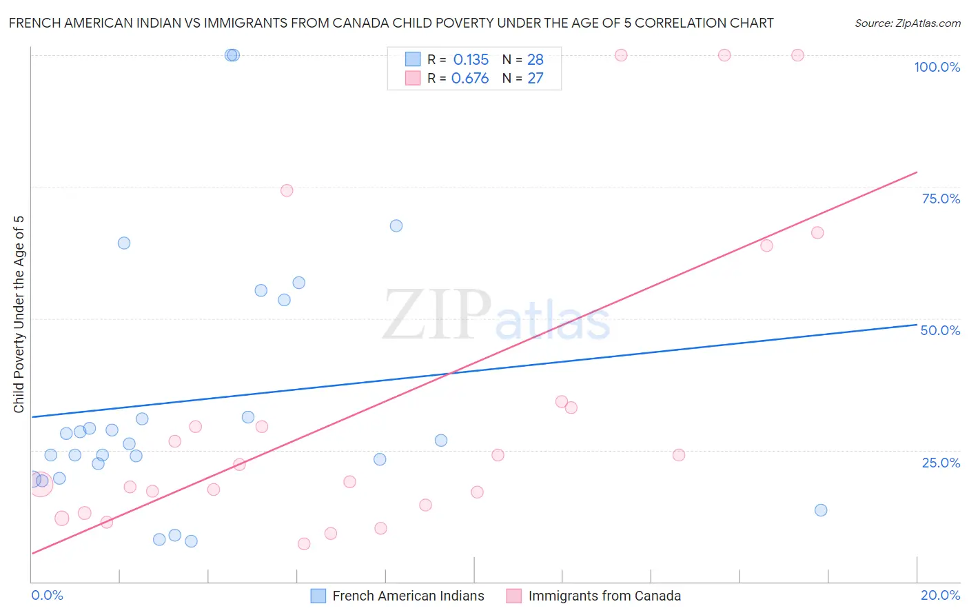 French American Indian vs Immigrants from Canada Child Poverty Under the Age of 5