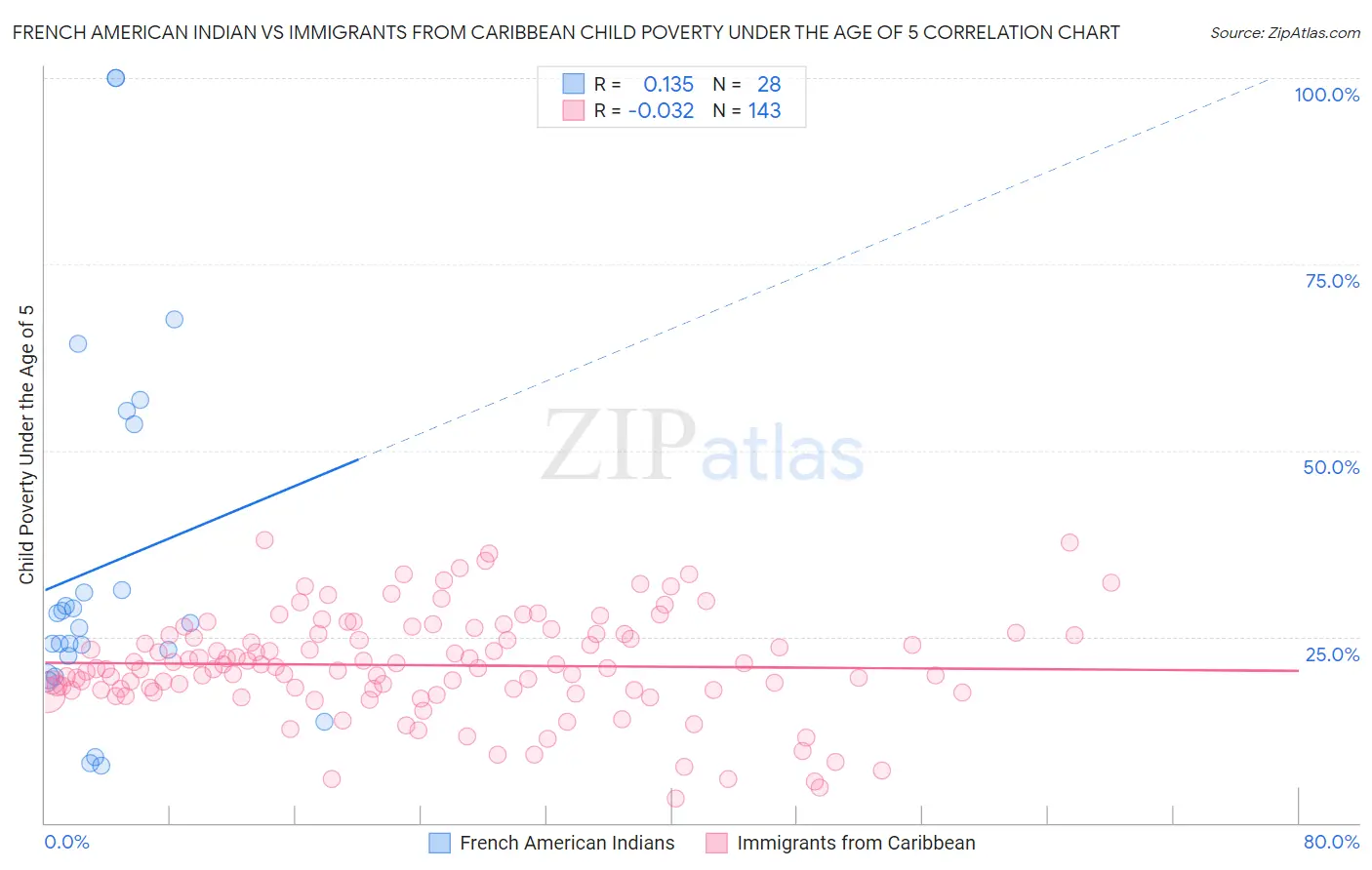 French American Indian vs Immigrants from Caribbean Child Poverty Under the Age of 5