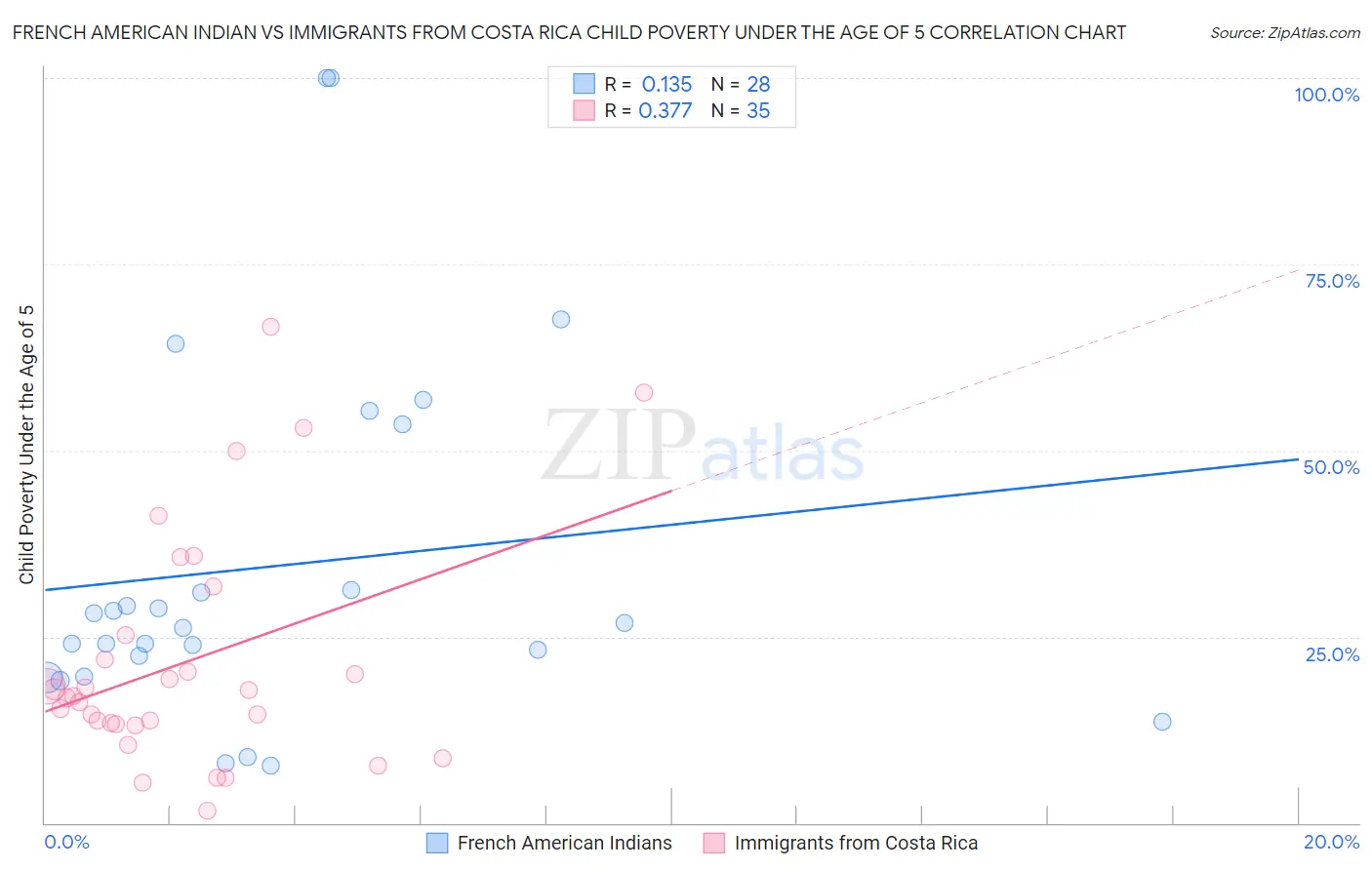 French American Indian vs Immigrants from Costa Rica Child Poverty Under the Age of 5