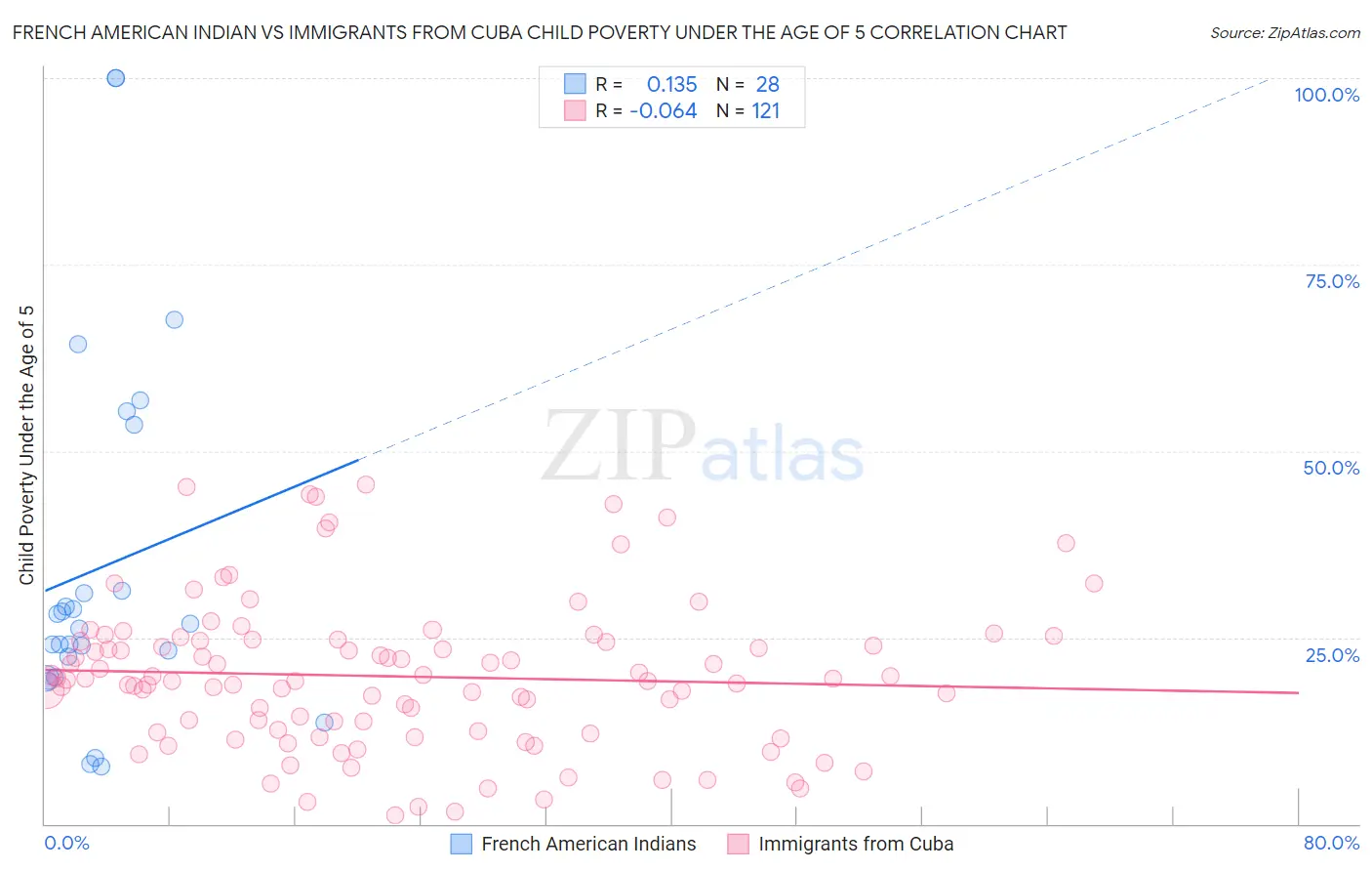 French American Indian vs Immigrants from Cuba Child Poverty Under the Age of 5